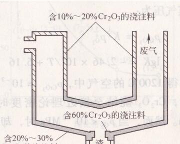 鉻剛玉澆注料